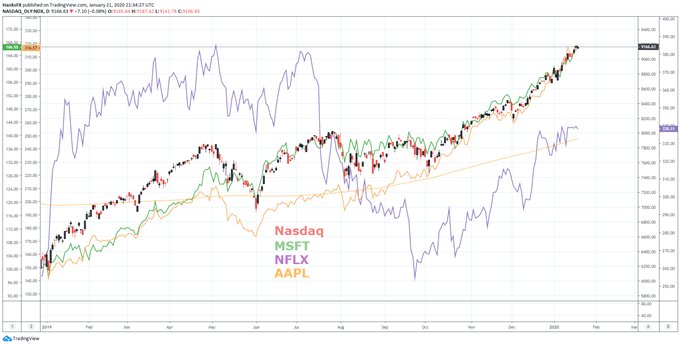 netflix chart with nasdaq 100 and apple