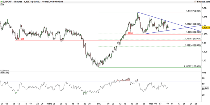 Graphique du cours EUR/CHF en unité de temps 4 heures