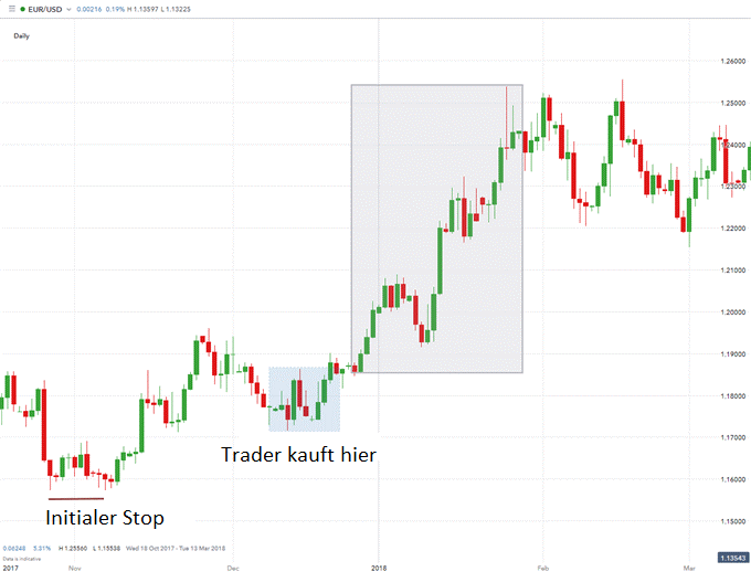 Stop Loss Order im Devisenhandel