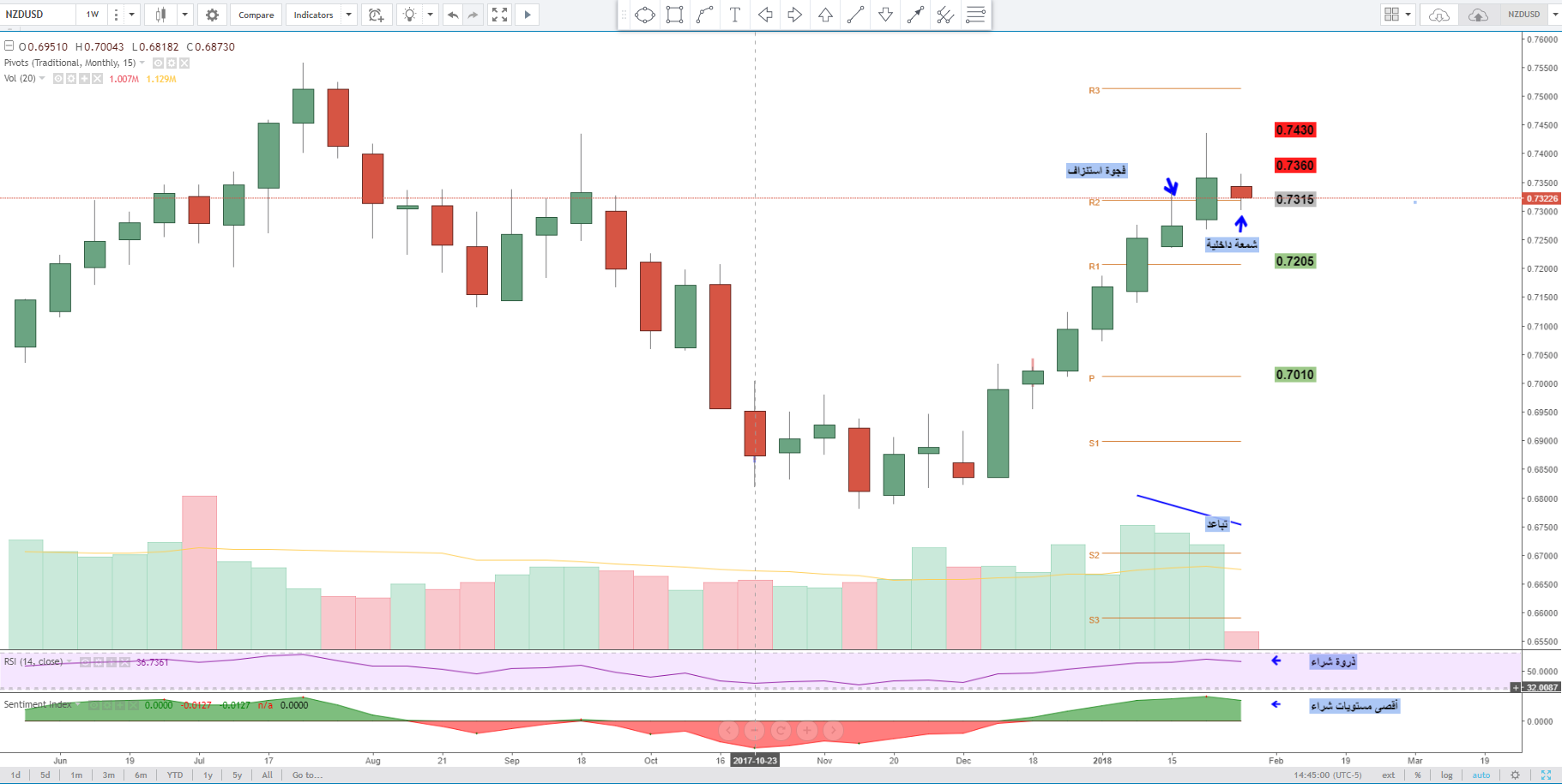Tadawul forex