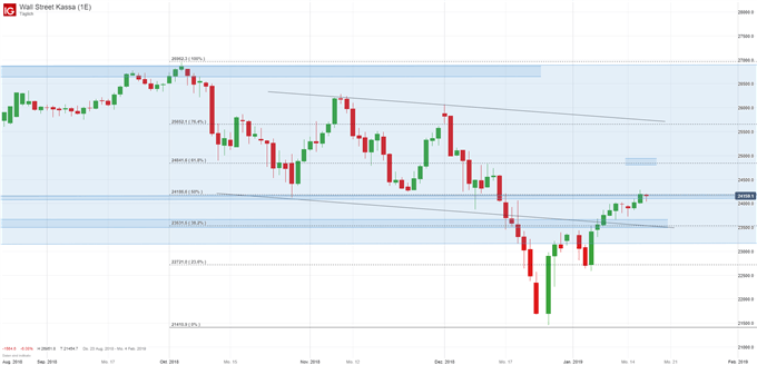 Dow Jones Index Chartanalyse auf Tagesbasis