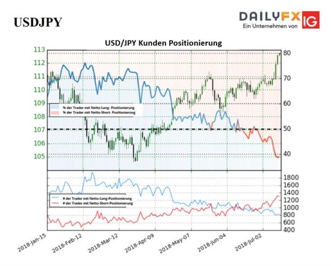 Sentiment bleibt auf Bullenseite USDJPY