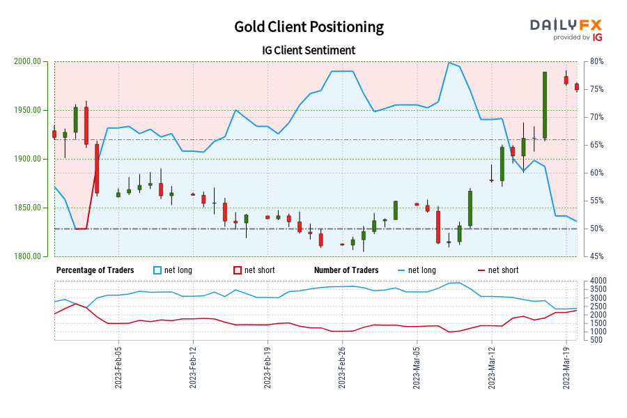 Our data shows traders are now net-short Gold for the first time since Feb 02, 2023 when Gold traded near 1,914.89.
