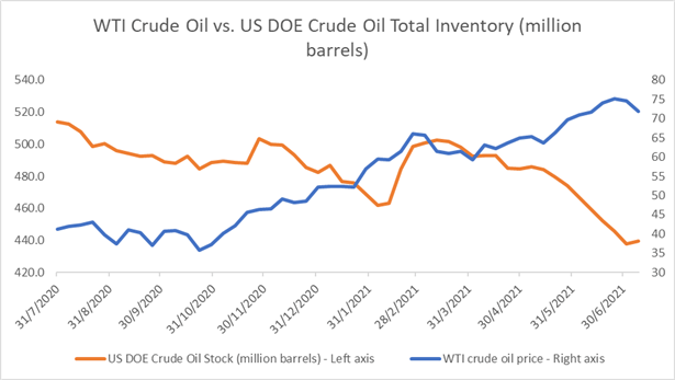 Crude Oil Prices Risk Forming a “Lower High” on Viral Concerns, Stockpiles Fall 