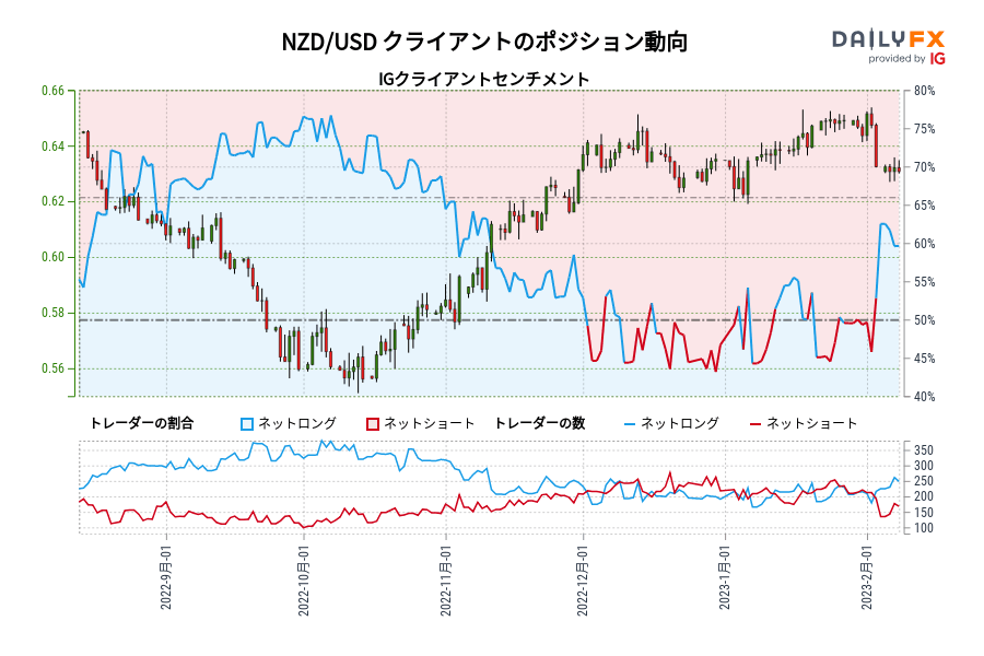 NZD/USD クライアントのポジション動向