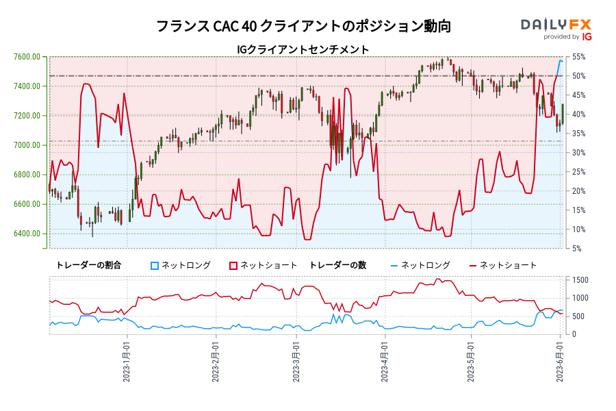 フランス CAC 40 クライアントのポジション動向