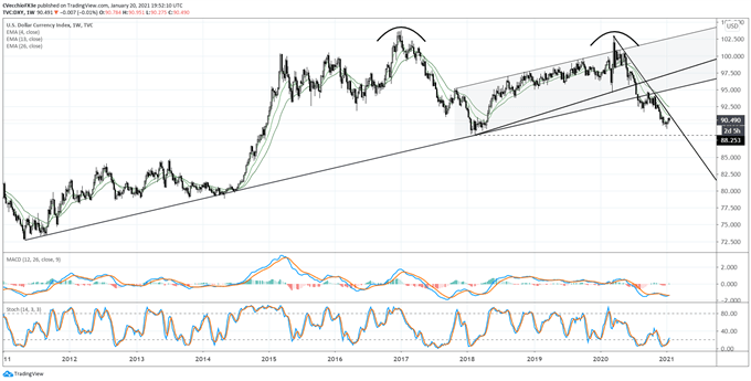 US Dollar Forecast: Biden Ascends to Presidency - Will Greenback Descend? Levels for DXY Index