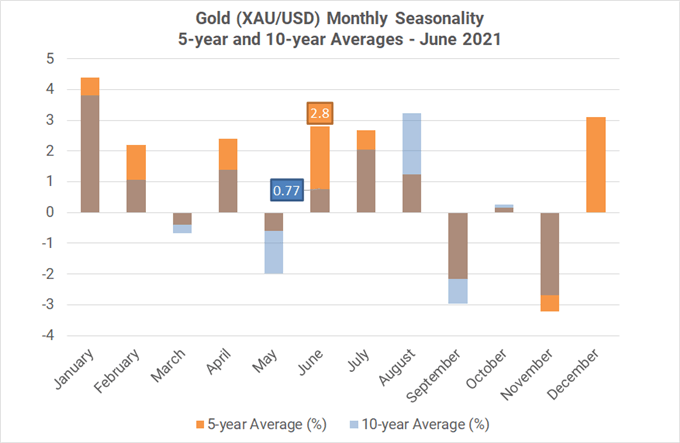 Monthly Forex Seasonality - June 2021: Best Month of Year for AUD, CAD, & NZD