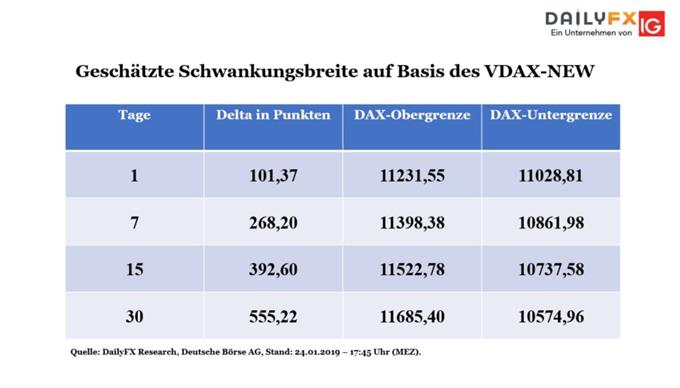 DAX bricht tägliche erwartete Schwankungsbreite
