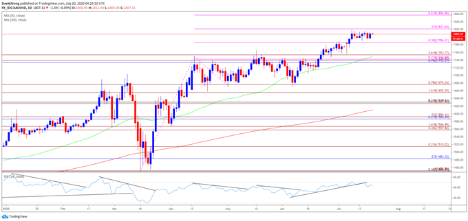 Image of gold price daily chart