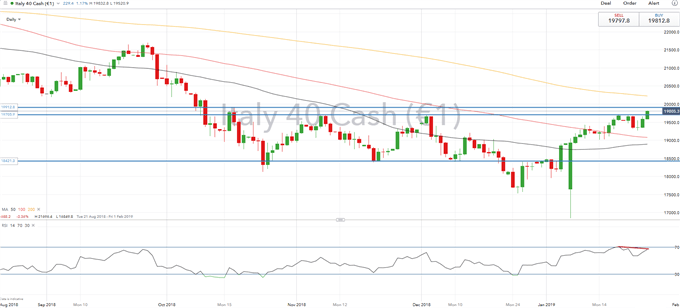 Technical Outlook: S&P 500 Trendline Resistance in Focus, FTSE MIB ...