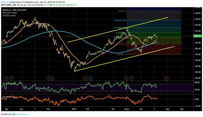 ANÁLISIS TÉCNICO AAPL - 10/07/2019