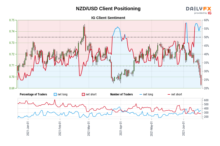 NZD/USD Client Positioning