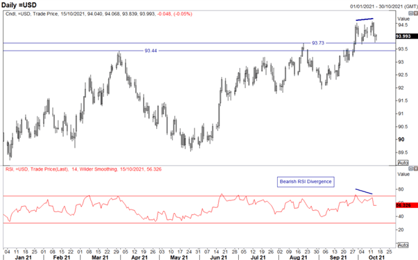 US Dollar Chart