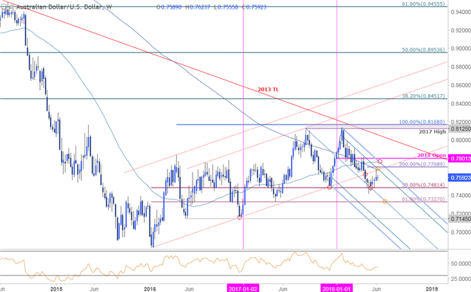 AUD/USD Weekly Price Chart