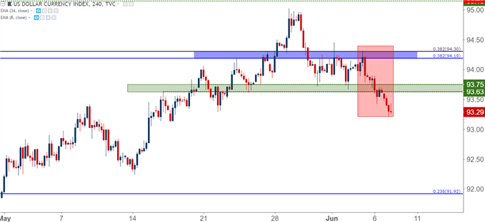 us dollar usd four-hour chart