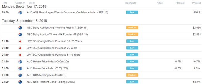 US Pursues $200b Chinese Tariffs, AUD/USD Prices Eye September Low