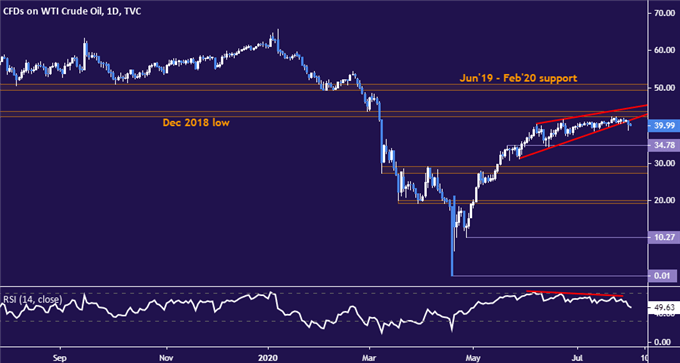 Crude Oil Prices May Rebound But Chart Setup Warns of Topping