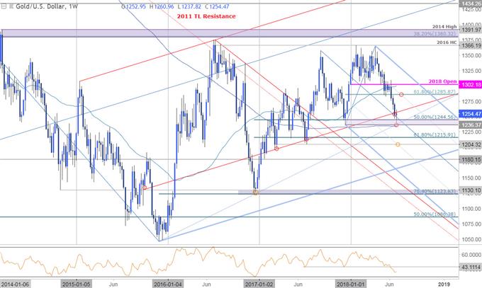 Gold Weekly Price Chart