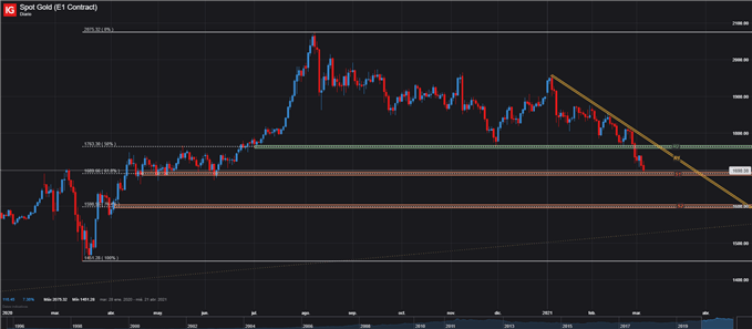PRECIO ORO XAUUSD 04 DE MARZO 2021 GRAFICO DIARIO