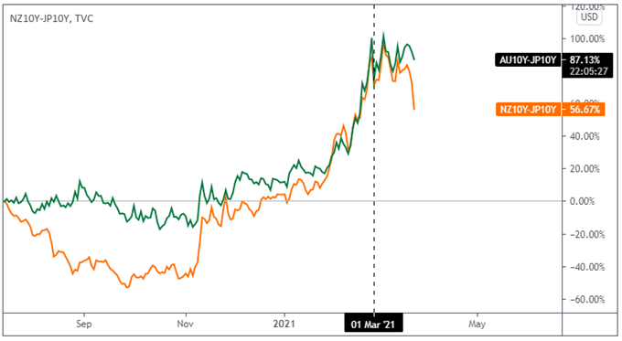 Japanese Yen Forecast: AUD/JPY, NZD/JPY Tumble on Souring Market Sentiment