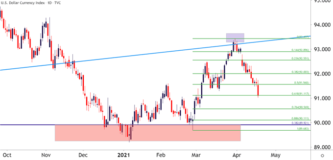 US Dollar Daily Price Chart