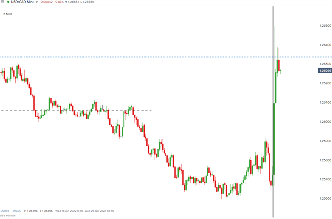 USD/CAD 5 min chart