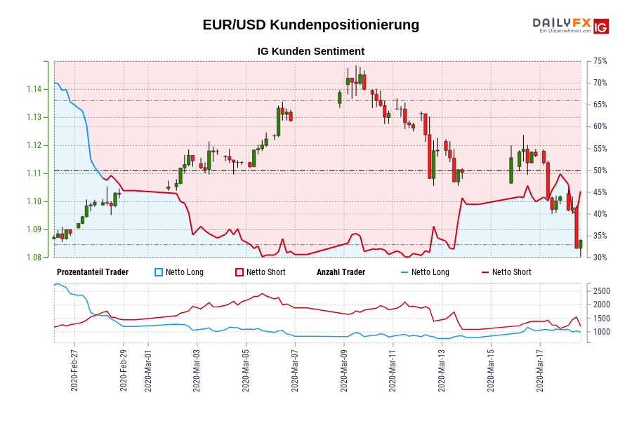 EUR/USD Kundenpositionierung