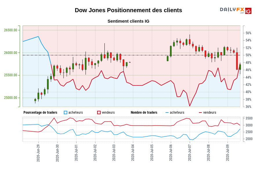 Dow Jones Positionnement des clients