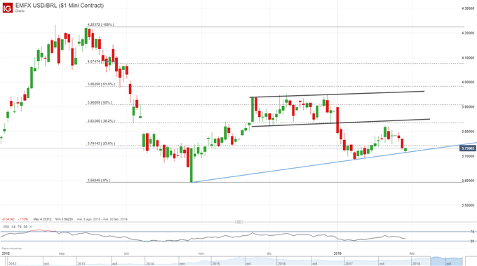 USDBRL - 30/01/2018