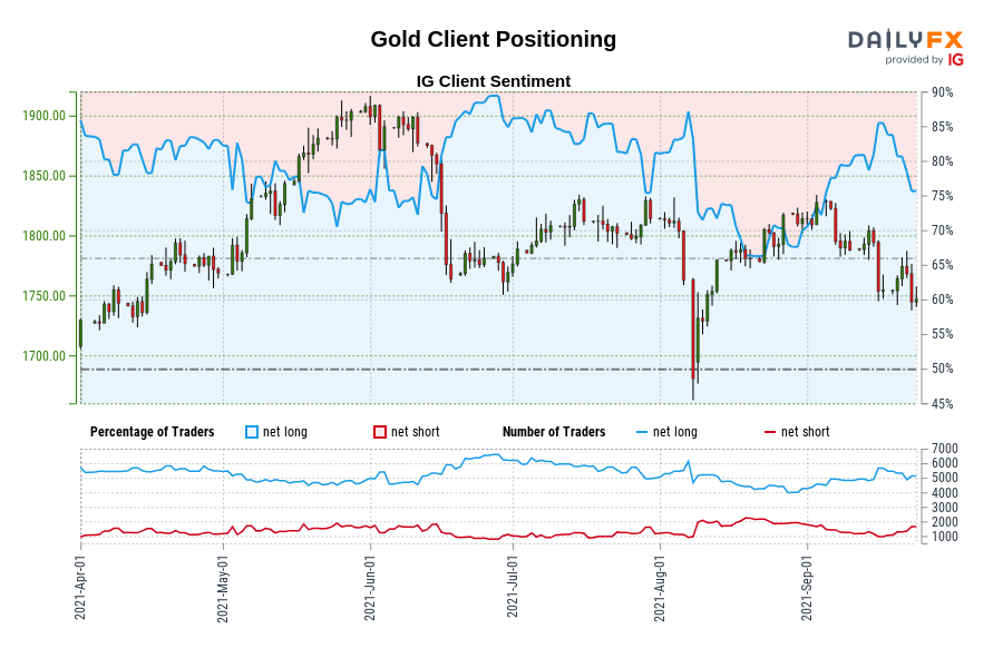 Gold Client Positioning