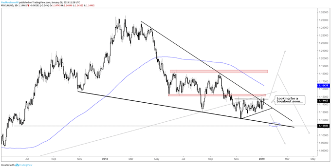 Usd Long Term Chart