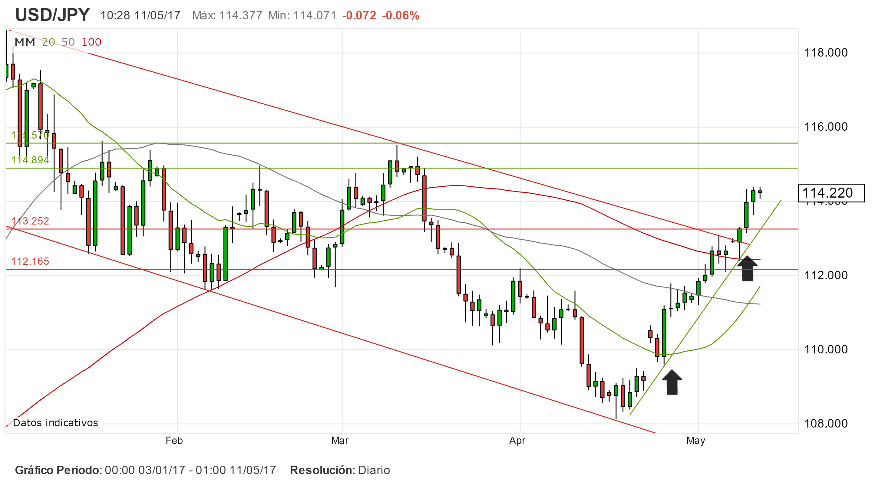 Trading en Asia. Datos macro atizan el USD/JPY.