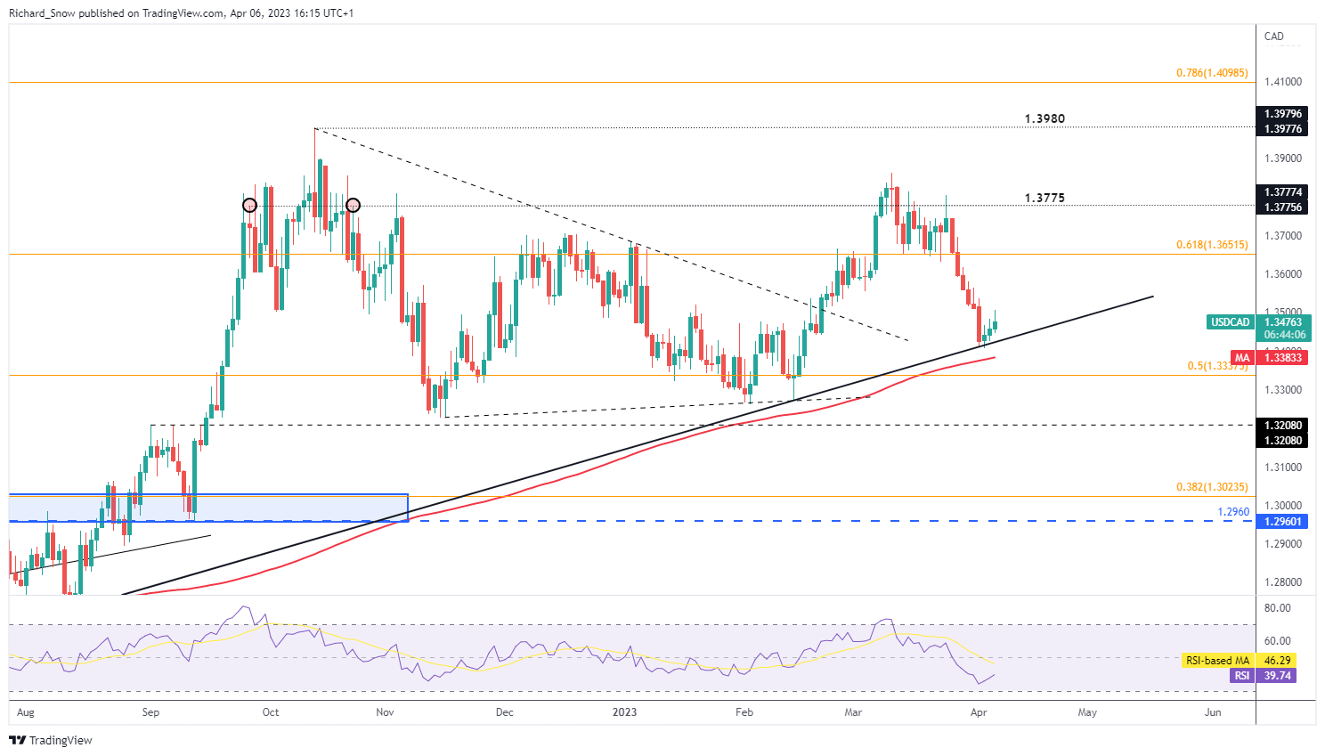 Прогноз цены USD/CAD: данные о занятости повышают канадский доллар