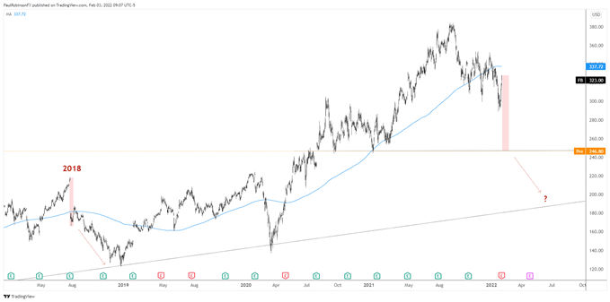 fb daily chart