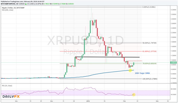 Ripple mit 200-Tage-Linie , Fibonacci-Retracement und RSI