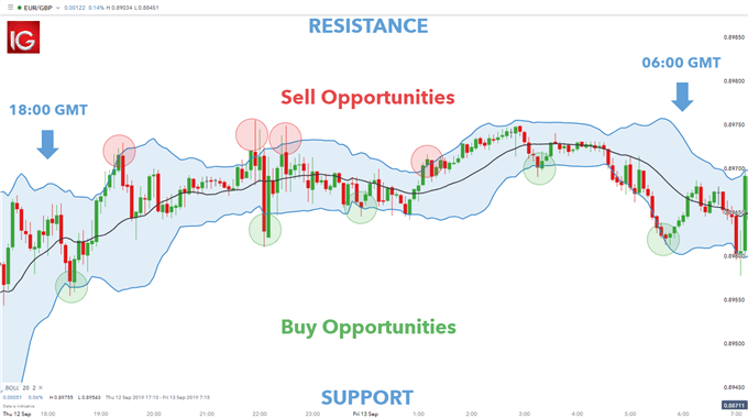 Day trading Bollinger Bands with EUR/GBP