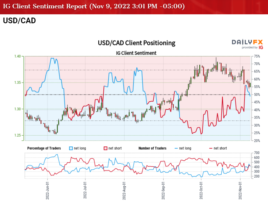 US Dollar Forecast: USD/CAD Continues to Bounce Along 50-Day SMA