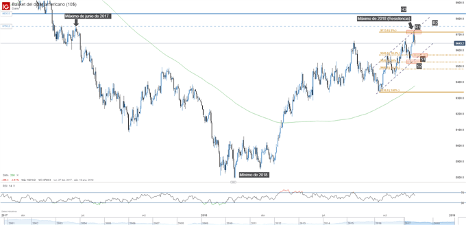 Gráfico técnico del dólar