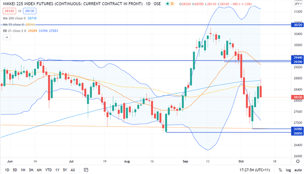 NIKKEI 225 CHART