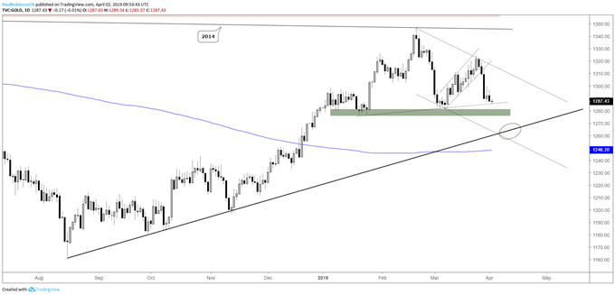 Gold daily chart, eyeing August t-line