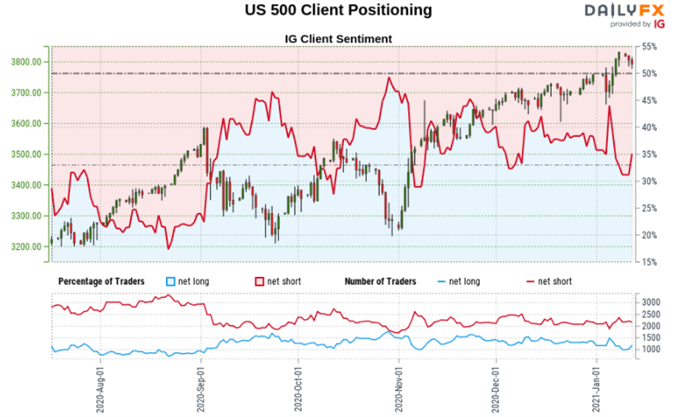 Dow Jones, S&P 500, FTSE 100 Forecast: Are Retail Traders Betting on Reversals?