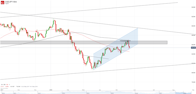 CAD-JPY Chart Tagesbasis