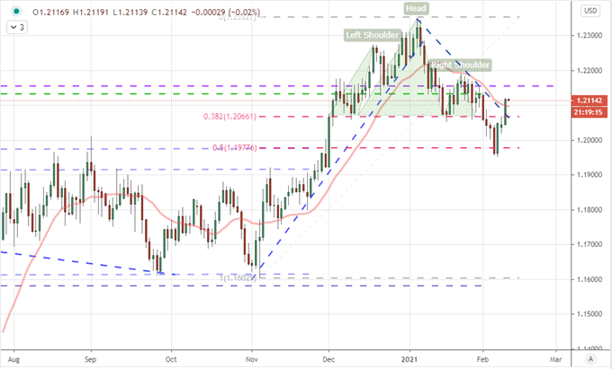 Russell 2000 Replaces GameStop, Bitcoin Steps in for Dogecoin, GBPUSD Breaks to 3-Year High