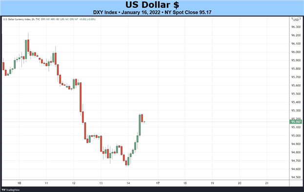 Weekly Technical US Dollar Forecast: Sell-Off May Be Finished