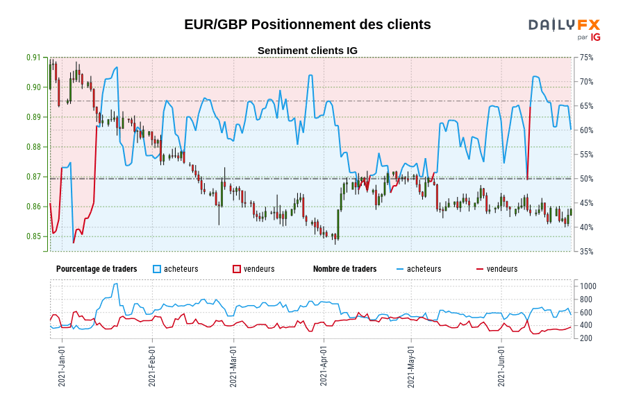 EUR/GBP Positionnement des clients