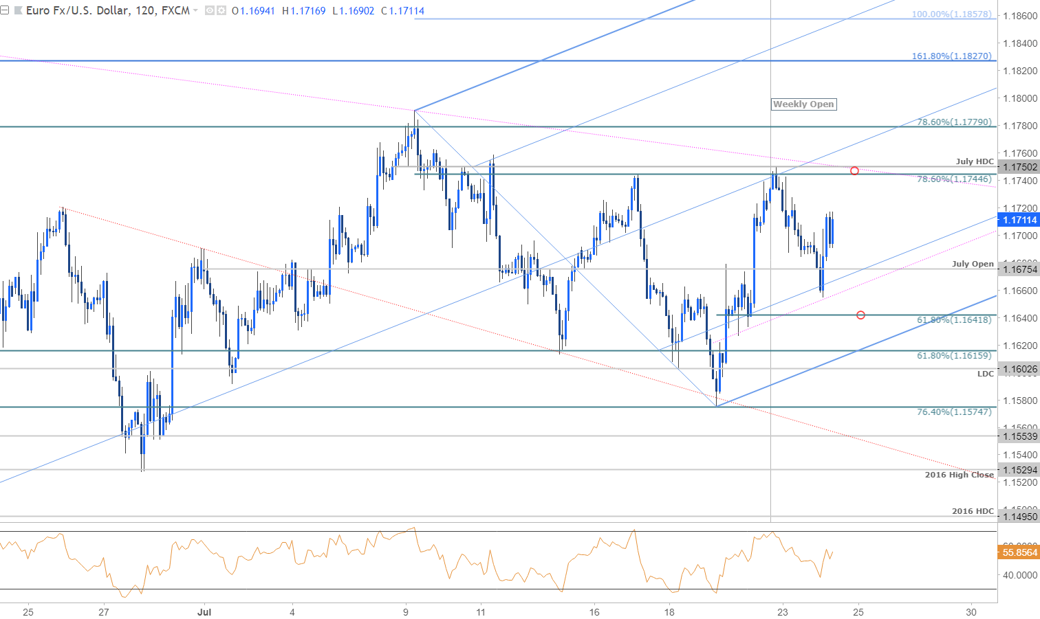 EUR/USD 120min Price Chart