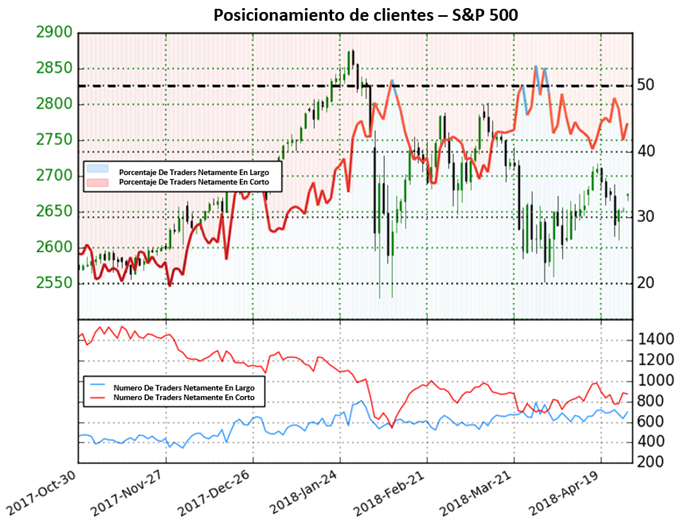 Posicionamiento SP 500 - 27/04/2018