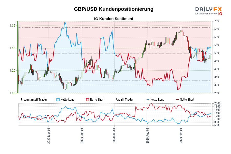 GBP/USD Kundenpositionierung