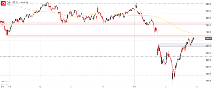 crude oil price chart 